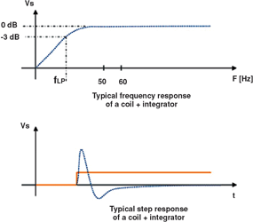 Figure 6. Frequency and step response of a coil + integrator